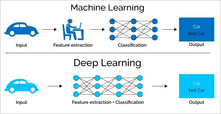 Machine Learning (ML), vs Deep Learning
