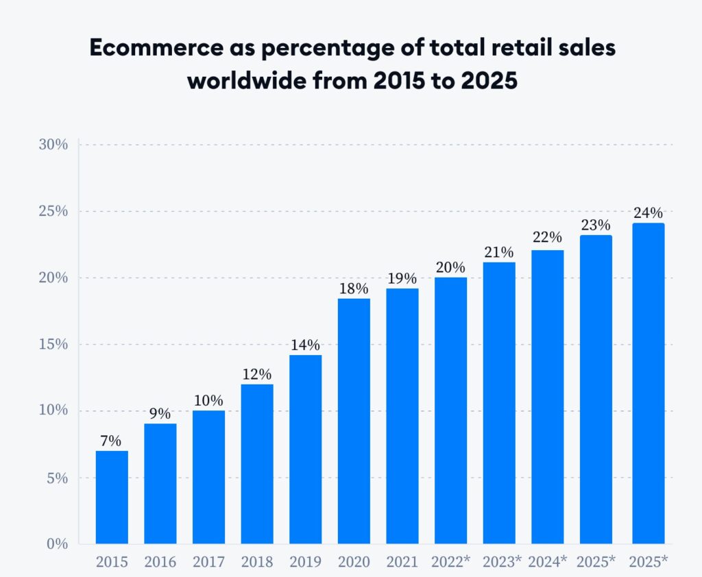 Ecommerce Statistics and Trends
